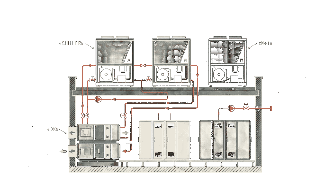 Esquema de sala técnica: dos chillers en servicio, una unidad N+1 y equipos de expansión directa